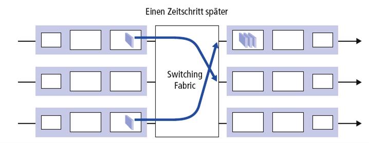 Leitung gelegt werden können Auswirkungen: Gepufferte Pakete