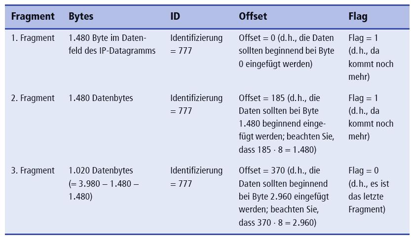 4.4.1 IP-Datagramm-Fragmentierung Beispiel: IP-Datagramm mit 4000 Byte