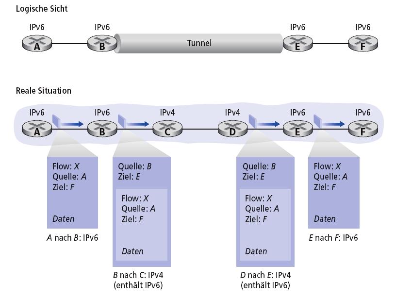 4.4.4 Übergang von IPv4 zu IPv6 Es können nicht alle Router gleichzeitig umgestellt werden Wie kann ein Netzwerk funktionieren, in dem sowohl IPv4-