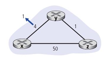 4.5 Distance-Vector: Änderungen der Link-Kosten Link-Kosten verringern sich: Knoten erkennt lokale Änderung Berechnet seine Distanzvektoren neu Wenn sich sein DV geändert hat, dann werden die