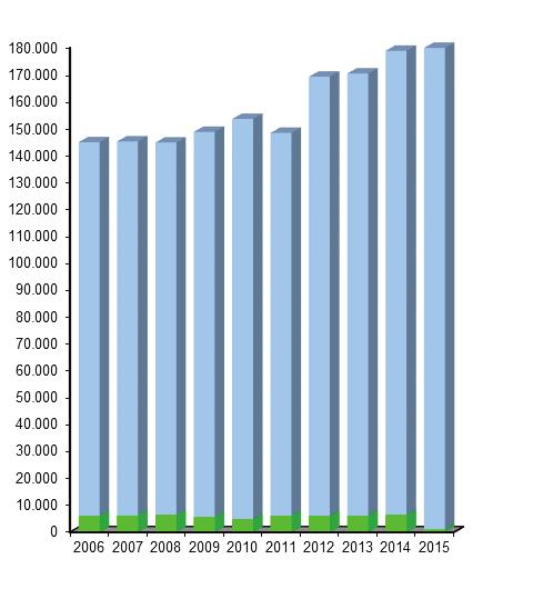 I. ALLGEMEINES Die Erlöse aus der Wahrnehmung von Urheberrechten sind von 144,18 Mio. auf 305,32 Mio. gestiegen. Im Jahr 2015 betrugen die operativen Verwaltungskosten 9,9 Mio. (Vj. 9,5 Mio.).