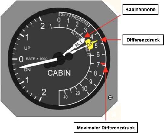 Abbildung 4: Cabin Triple Indicator. 1.6.2.