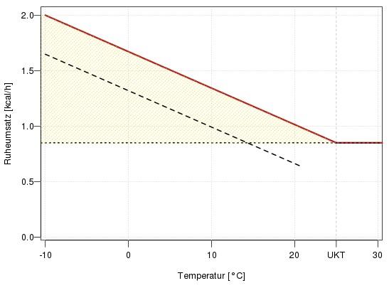 Ergebnisse 23 3.2 Ruheumsatz des Steinkauzes im Winter 3.2.1 Ruheumsatz unterhalb der Thermoneutralzone Ohne Einfluss von Wind und Strahlung wird für ein HTM bei 25 C und 75% rel.