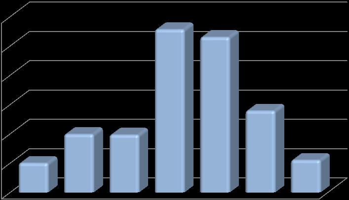 2.1.4 Tabelle 4: Einwohner nach Altersgruppen Einwohner im Alter von 2009 2010 2011 2012 2013 0 bis 02 J. 03 bis 04 J. 05 J. 06 bis 09 J. 10 bis 14 J. 15 bis 17 J. 18 bis 19 J. 20 bis 24 J.