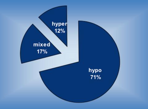 .. n= 800 (McDonnel & Timmins,2012) Wie kann sich ein Delir zeigen hyperaktiv: 2-15% hypoaktiv: 25-45%