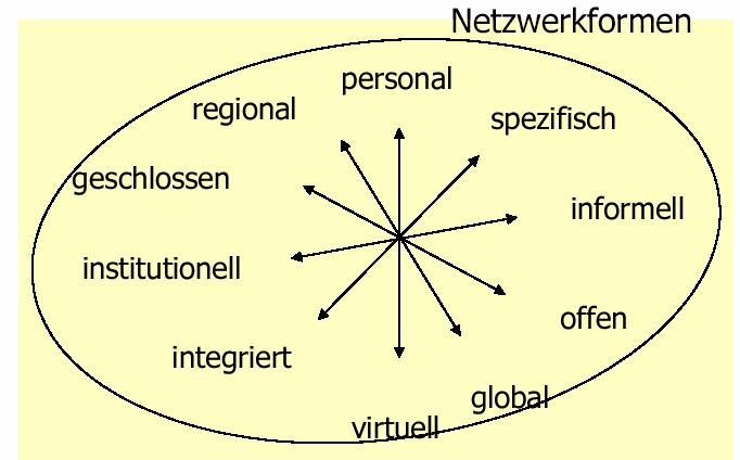 Netzwerkformen in der Praxis