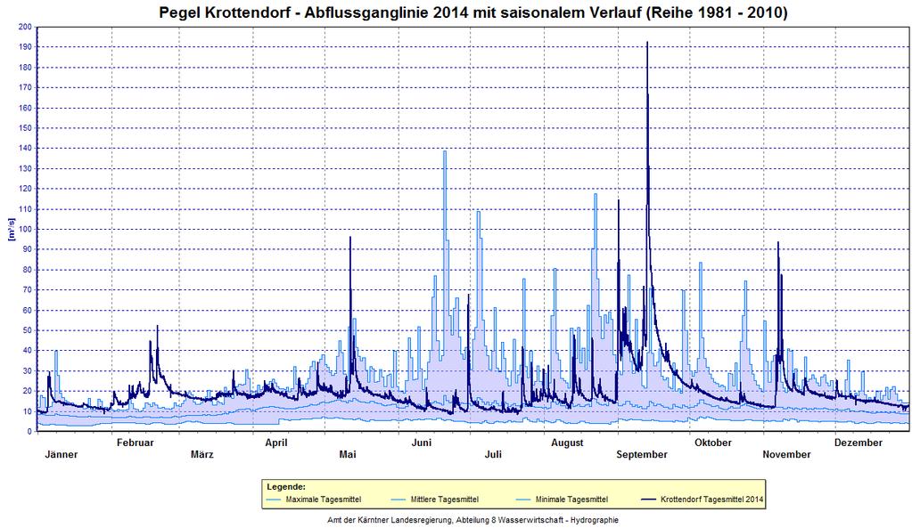 Hydrologische Bilanz in Kärnten Abb.