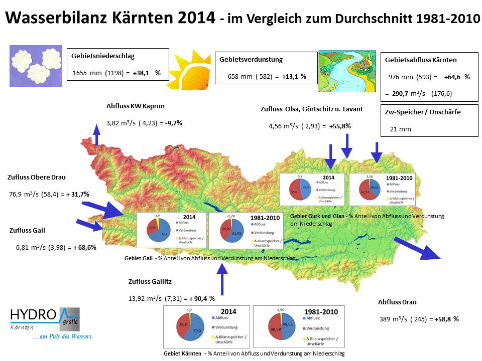 Hydrologische Bilanz in Kärnten Die hydrologische Bilanz in Kärnten Das Jahr war durchwegs von überdurchschnittlichen Niederschlagsmengen, hohen Abflüssen und ebenfalls hohen Grundwasserständen