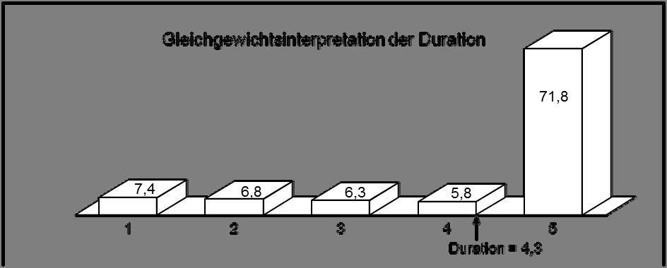 2.5.3 Duratio Abbildug 2.3: Gleichgewichtsiterpretatio der Duratio D ist also ei Zeitmaß, ach desse Erreiche die Hälfte des zeitlich gewichtete Barwerts a de Ivestor geflosse ist.