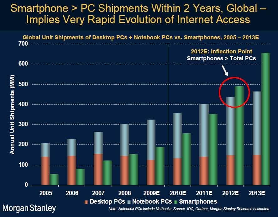 der smartphone-absatz wird bereits 2012 die verkaufszahlen von pc & laptop übertreffen.