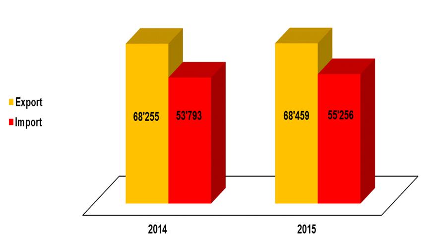 Export-Import-Bilanz 2015