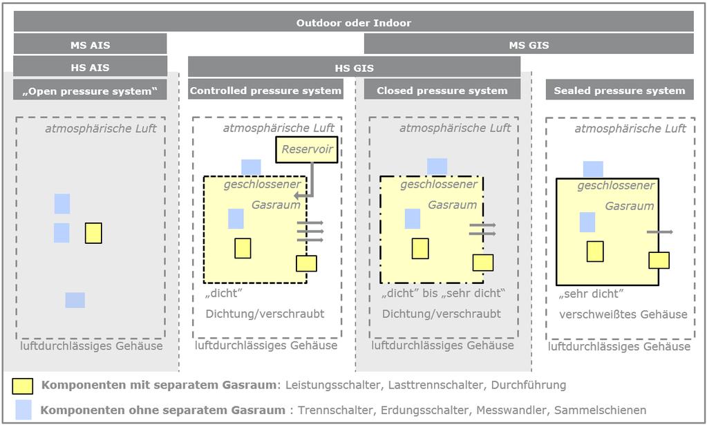 Abbildung 6: Schematischer Überblick über die konstruktive Unterteilung von Schaltanlagen.