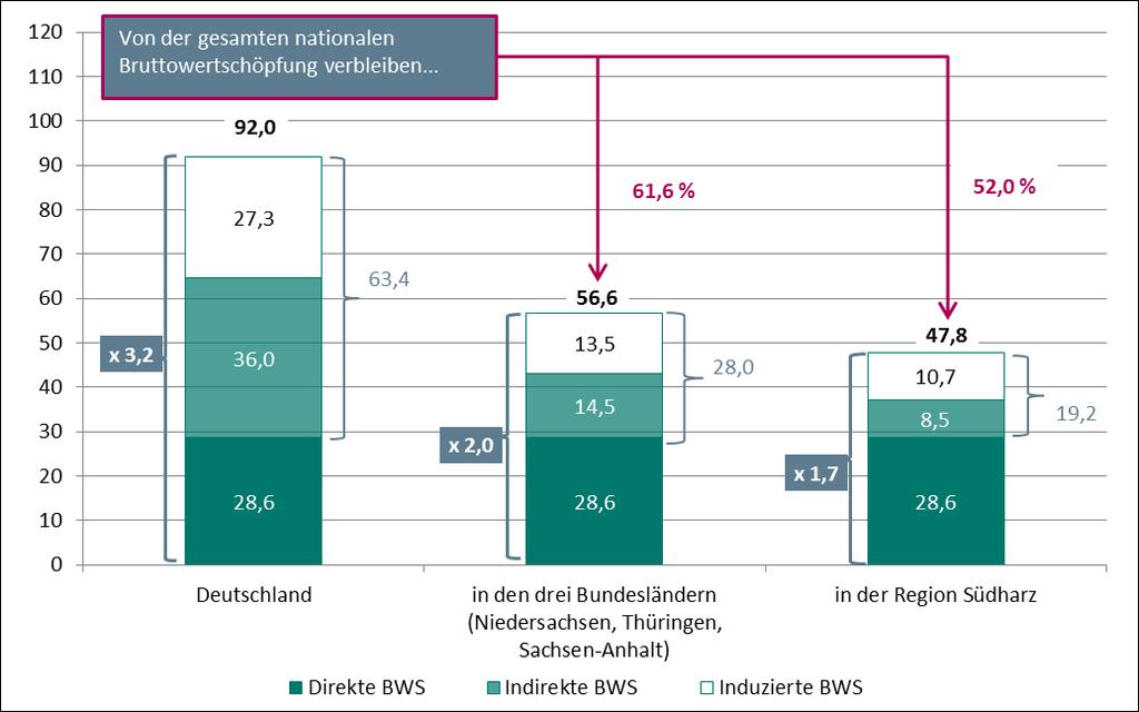 In den drei Bundesländern Thüringen, Sachsen-Anhalt und Niedersachsen werden zusätzlich zur direkten Bruttowertschöpfung indirekte und induzierte Bruttowertschöpfung von 28 Millionen Euro generiert.