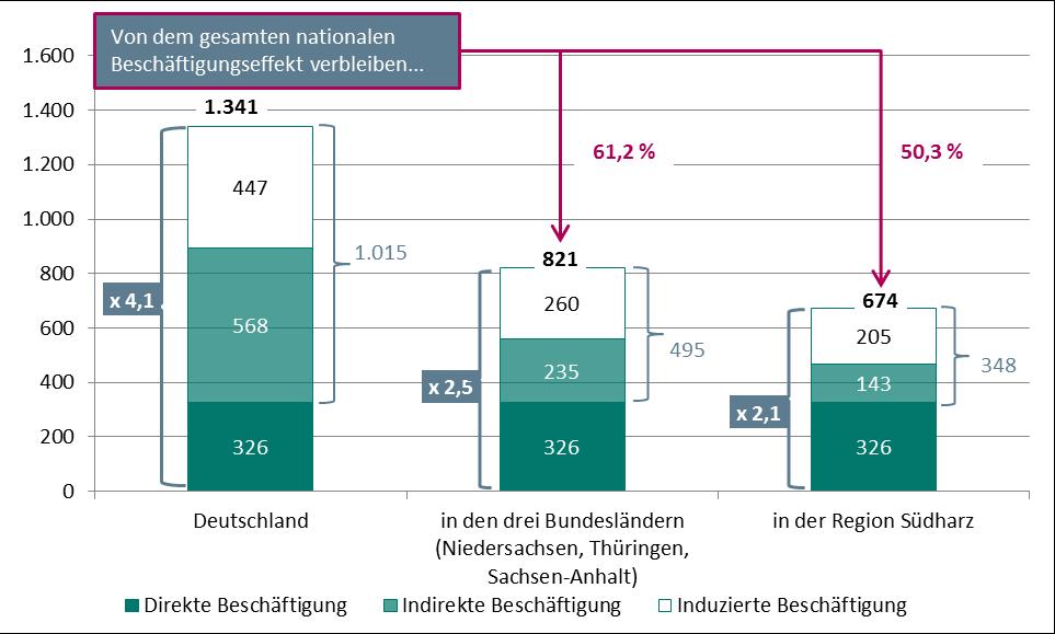 Arbeitsplätze. Je 100 direkt in einem der drei Unternehmen Beschäftigten profitieren zusätzliche knapp 310 Beschäftigte. Der deutschlandweite Beschäftigungsmultiplikator 6 liegt damit bei 4,1.