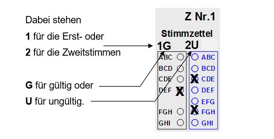 Zweifelhafte Stimmzettel Die Stimmzettel werden oben rechts fortlaufend nummeriert mit Z lfd.