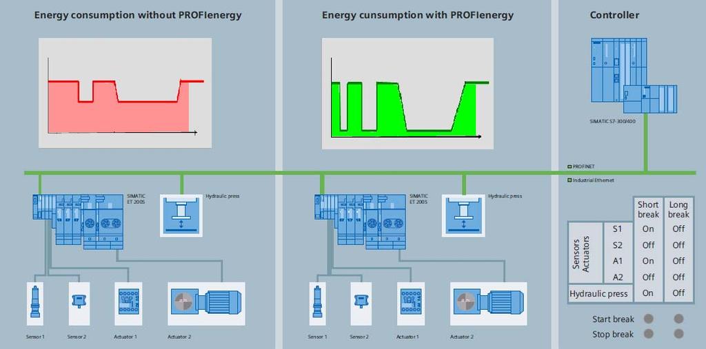 PROFIenergy Energiekosten senken in produktionsfreien Zeiten Features Kosten sparen - Abschalten nicht benötigter Verbraucher Herstellerunabhängiges Profil auf Basis von PROFINET Selektives Schalten