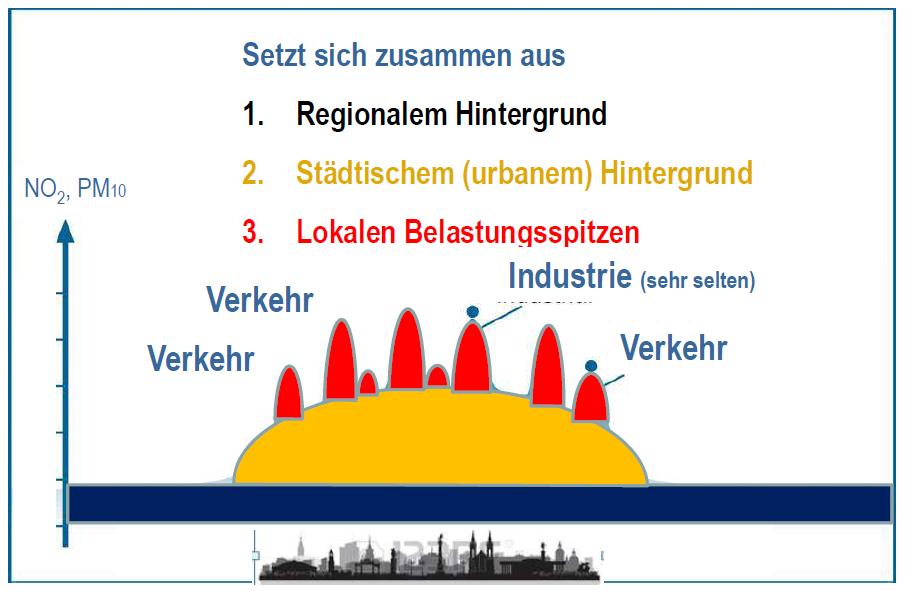 Zusammensetzung der lokalen Belastung Duisburg: Der Schiffsverkehr trägt bis zu 25 % zur NOx-Belastung bei.