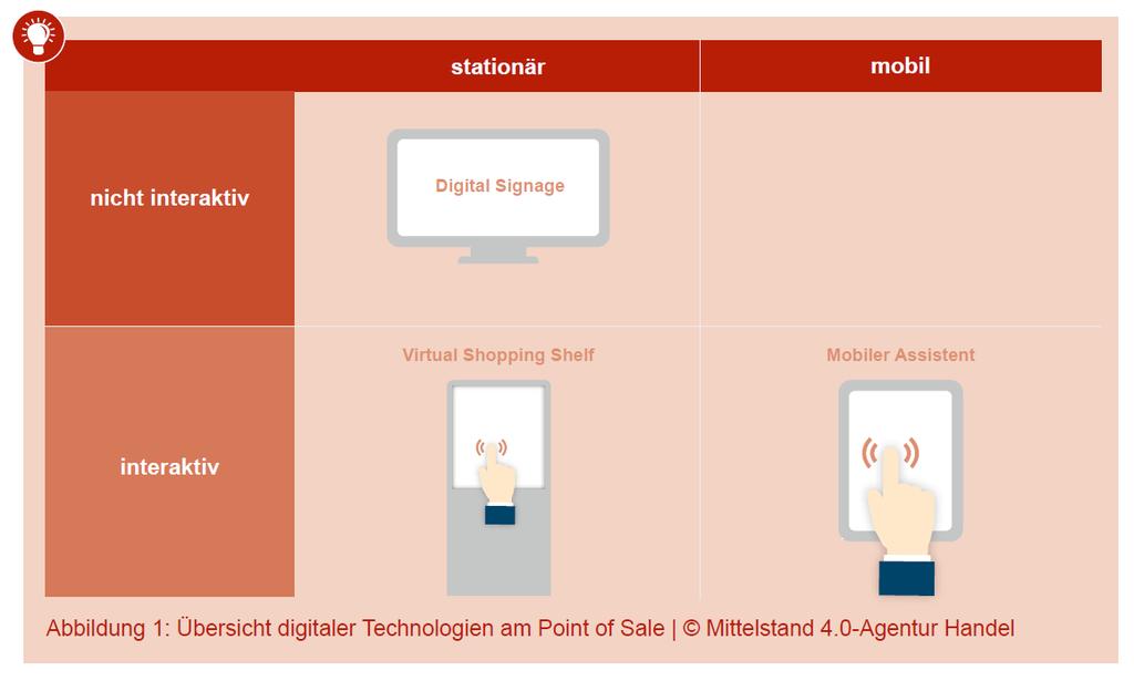 Arten von digitalen Technologien am PoS Digitale Medien am Point of Sale unterscheiden sich in ihrer Interaktivität und