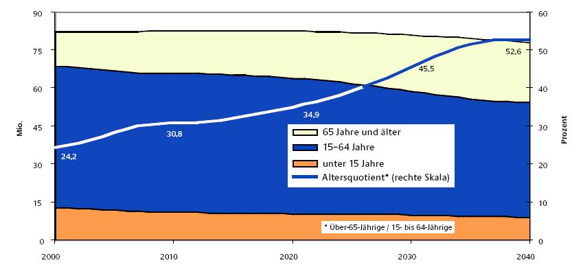 Entwicklung des Anteils der erwerbsfähigen