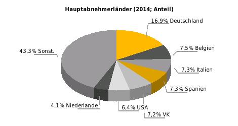 EU: 60,3% Beziehung der EU zu Frankreich Außenhandel (Mrd. Euro, Abweichungen durch Rundungen) Halbjahreswert (Mrd.