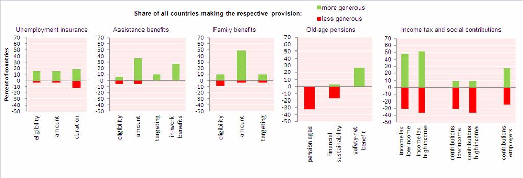 Die Krise führte zunächst in den meisten OECD Ländern zu höheren Sozialausgaben Veränderungen in der Umverteilungspolitik, Mitte 2008