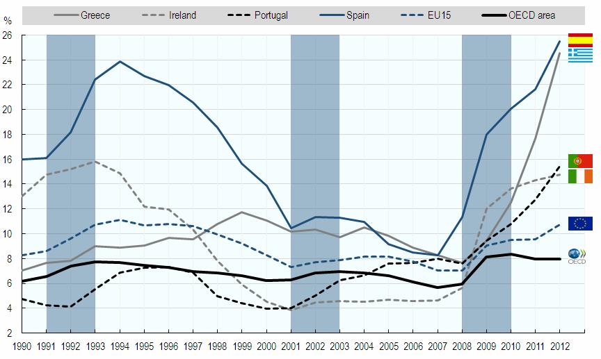 Entwicklung der Arbeitslosigkeit sehr unterschiedlich im OECD-Raum Arbeitslosenraten in ausgewählten OECD Ländern, 1990 2012 a, Percentage of labour force Note: Blue shading area refers to economic