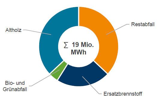 Beitrag zur Energiewende Beispiel: Stromerzeugung aus ausgewählten Abfallarten Kreislaufwirtschaft unterstützt Energieversorgung und damit Energiewende Auskoppelung von Strom, Fern-und Prozesswärme