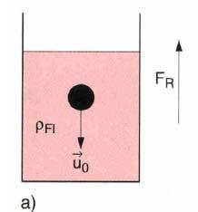 Viskosität nd laminae Stömng Kgel-Fall- Viskosimete: Kgel von de Obefläche as mit de Anfangsgeschwindigkeit = in eine Flüssigkeit fallen lassen.