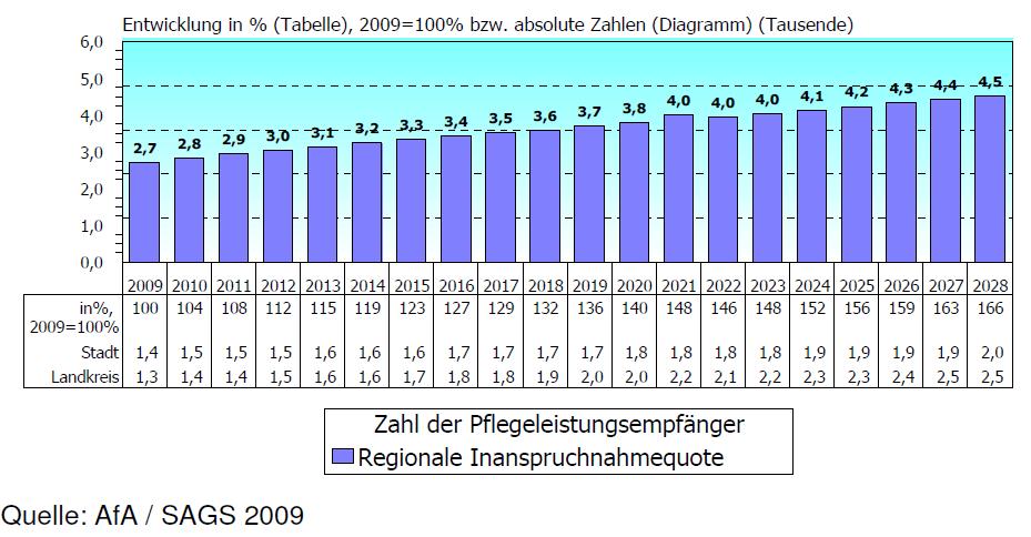 Schätzung des Bedarfs an vollstationärer Dauerpflege in Region Würzburg 14.11.