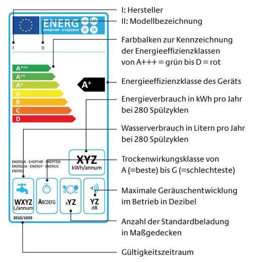 Das EU-Energielabel Energieverbrauchskennzeichnung von Geschirrspülmaschinen die Energieeffizienzklasse des Gerätes (D bis A+++) Die aktuell schlechteste Energieeffizienzklasse von Neugeräten (> 10