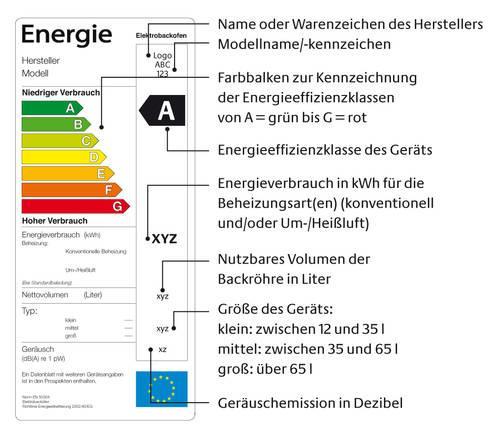 Das EU-Energielabel Energieverbrauchskennzeichnung von Elektrobacköfen die Energieeffizienzklasse des Gerätes (G bis A) der Energieverbrauch (in Abhängigkeit von den