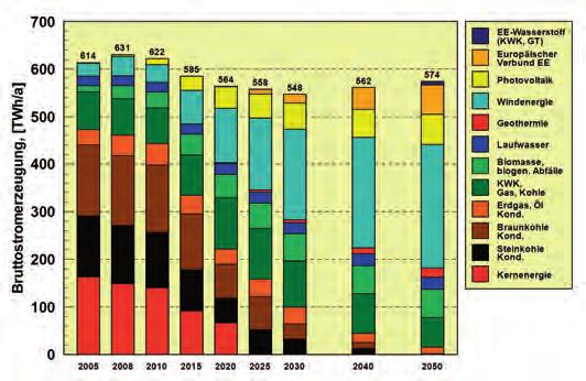 Stromversorgung von 2010 bis 2050 (alle Angaben Bruttoleistungen in GW).
