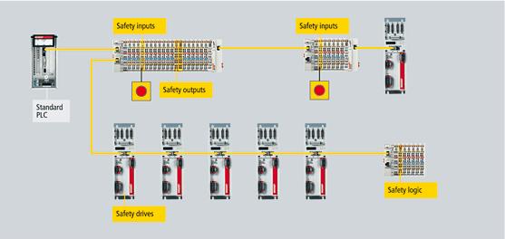 Systembeschreibung 2 Systembeschreibung Mit der Integration der Sicherheitstechnik in die Antriebstechnik setzt Beckhoff den TwinSAFE- Systemgedanken konsequent fort.