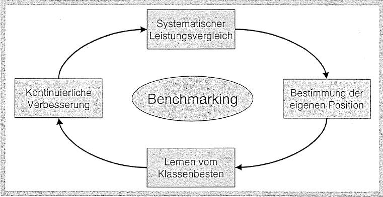 6 Das Benchmark [1] Quelle: Schmidt/ Igerl / Hackbarth (Horváth & Partner GmbH):