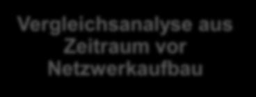 Schlaganfallpatienten 21 Mo 21 Mo Start TEMPiS 2003 Vergleichs- Kliniken Vergleichsanalyse