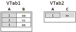 7 Beste Praktiken für Datenmodelle left keep SELECT * from Table2; Beispiel Left Keep Right Vor Join und Keep kann im Datenladeskript der Zusatz right gestellt werden.