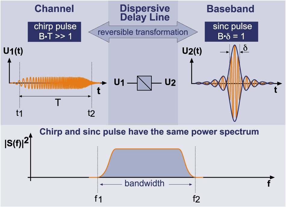 nanoloc Sensornetzwerk Chirp