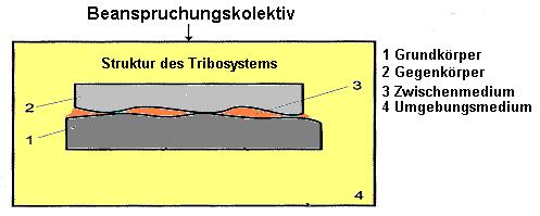 Das tribologische System Um die systematische Betrachtung einzelner Reibstellen zu erleichtern, wurde das tribologische System definiert (DIN 50 320): Oberflächenveränderung (Verschleiss -