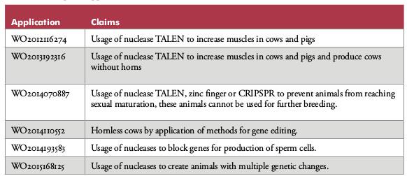 Patentanträge auf Nutztiere / Firma Recombinetics Synthetic gene