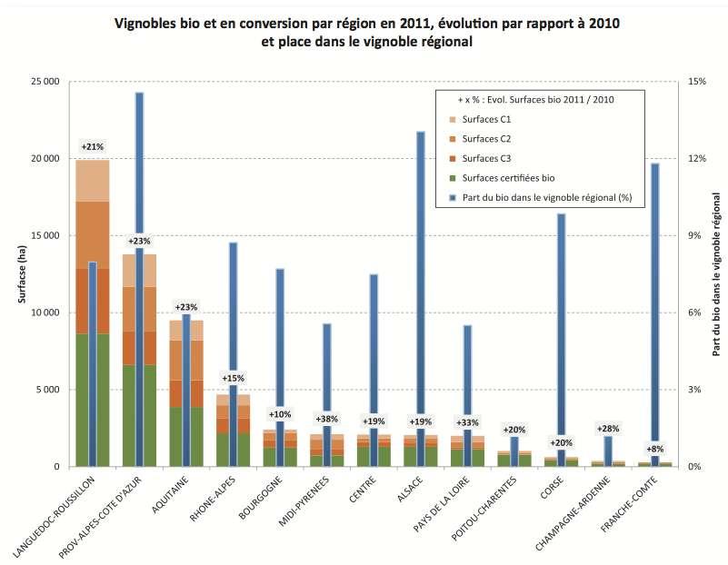 Flächen (ha) Öko-Anteil am Weinbau der Region Rebflächen nach Regionen 2011 ökologisch sowie in Umstellung Entwicklung in Bezug auf 2010 und Anteil an der Rebfläche der Region Zunahme (%)