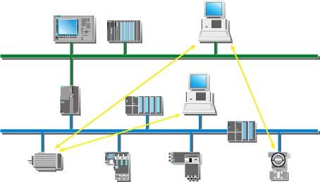 1 Eigenschaften und Dienste Netzübergang im Standardbetrieb - PG/OP - Kommunikation Die PG/OP- Kommunikation dient zum Laden von Programmen und Konfigurationsdaten, zum Durchführen von Test- und
