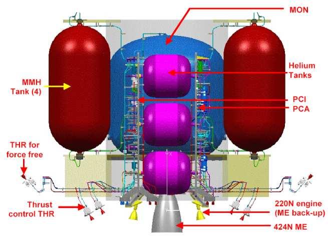 Projekt EXOMARS (ESA Phase B2) Entwicklung eines Biprop-Antriebssystems (MON, MMH) für Transfer zum Mars Einschuss in einen Mars-Orbit Einschuss zum Absetzen des Landemoduls Spin-Up des Landemoduls