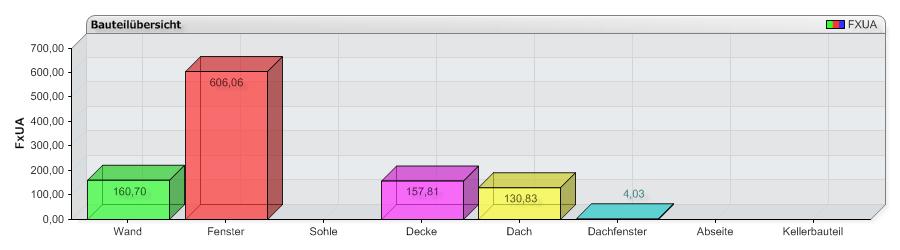 Übersicht der Bauteile: 25 Bauteil Wand Bezeichnung Richtung Fläche U-Wert Fx m² W/(m²K) AW Nord Schulraum Nord 219,24 0,20 1,00 AW Nord Flur-Treppe Nord 9,15 0,20 1,00 AW Nord Sanitär Nord 62,43