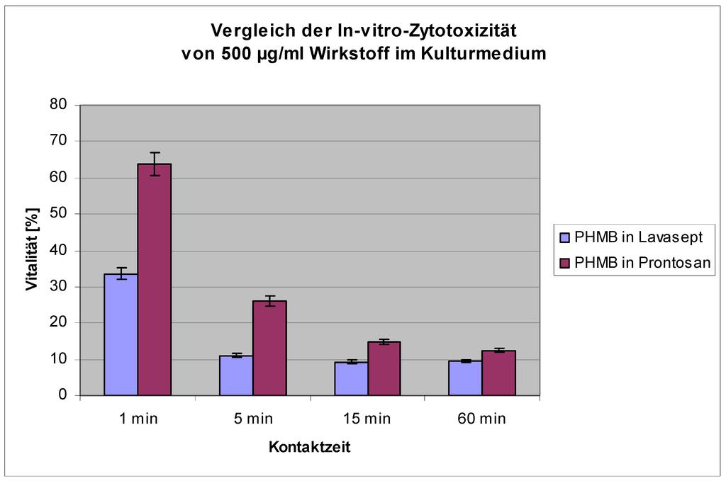 Abbildung 4: Vergleich der Vitalität der L929-Zellen [%] im In-vitro-Zytotoxizitätstest nach Kontakt mit 500 µg/ml Wirkstoff in den Prüfpräparaten Lavasept und Prontosan