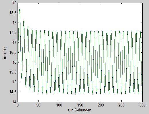 (d Nutzen Sie die Simulationsroutine ode45, um erst Ihr nichtlineares Modell (1 für einen sinusförmigen Input der Form u(t = u ss + u A sin ωt für fünf Minuten zu simulieren.