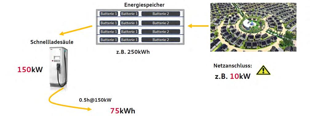 Zukunftsfähiges Energienetz Erprobung CO2-neutraler E-Mobilität unter realen Bedingungen Dezentrale Stromerzeugung Batteriespeicher Integration