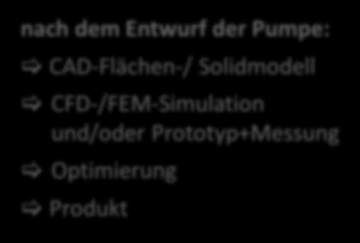 CFD-/FEM-Simulation