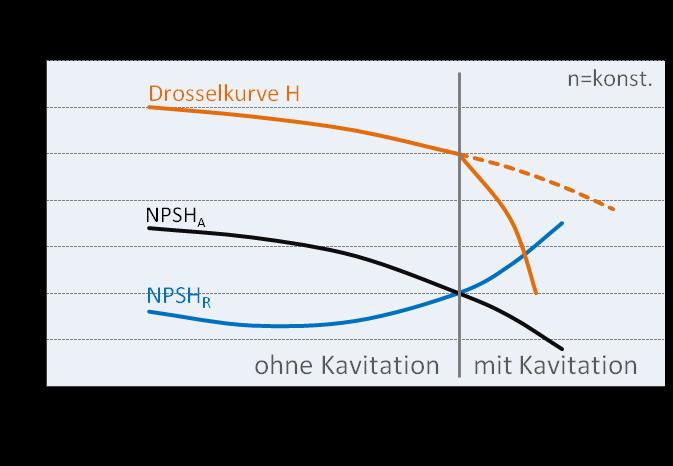 7. Saugfähigkeit Kavitations-Kriterium Vermeidung von Kavitation: NPSH A NPSH R