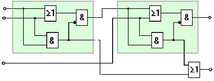 Alternative: Aufbau des Voll-Addierers aus zwei Halb-Addierern Ansatz: Komposition der Funktion der F VA aus der Funktion