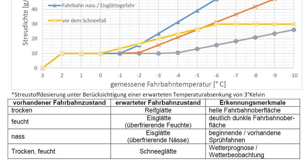 Temperaturgesteuerte Streustoff-Dosierung In Anlehnung an Streudichte-Tabelle Vorgabe Dosierung in Abh.